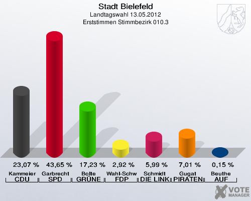 Stadt Bielefeld, Landtagswahl 13.05.2012, Erststimmen Stimmbezirk 010.3: Kammeier CDU: 23,07 %. Garbrecht SPD: 43,65 %. Bolte GR&Uuml;NE: 17,23 %. Wahl-Schwentker FDP: 2,92 %. Schmidt DIE LINKE: 5,99 %. Gugat PIRATEN: 7,01 %. Beuthe AUF: 0,15 %. 