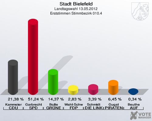 Stadt Bielefeld, Landtagswahl 13.05.2012, Erststimmen Stimmbezirk 010.4: Kammeier CDU: 21,38 %. Garbrecht SPD: 51,24 %. Bolte GR&Uuml;NE: 14,37 %. Wahl-Schwentker FDP: 2,83 %. Schmidt DIE LINKE: 3,39 %. Gugat PIRATEN: 6,45 %. Beuthe AUF: 0,34 %. 
