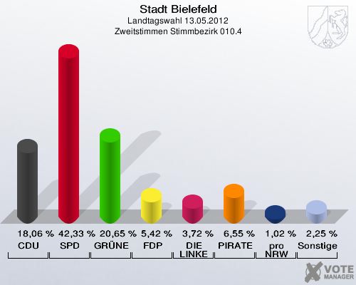 Stadt Bielefeld, Landtagswahl 13.05.2012, Zweitstimmen Stimmbezirk 010.4: CDU: 18,06 %. SPD: 42,33 %. GR&Uuml;NE: 20,65 %. FDP: 5,42 %. DIE LINKE: 3,72 %. PIRATEN: 6,55 %. pro NRW: 1,02 %. Sonstige: 2,25 %. 