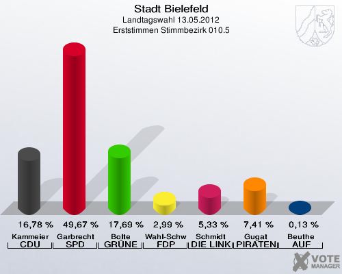 Stadt Bielefeld, Landtagswahl 13.05.2012, Erststimmen Stimmbezirk 010.5: Kammeier CDU: 16,78 %. Garbrecht SPD: 49,67 %. Bolte GR&Uuml;NE: 17,69 %. Wahl-Schwentker FDP: 2,99 %. Schmidt DIE LINKE: 5,33 %. Gugat PIRATEN: 7,41 %. Beuthe AUF: 0,13 %. 