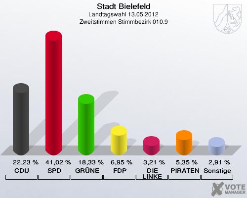 Stadt Bielefeld, Landtagswahl 13.05.2012, Zweitstimmen Stimmbezirk 010.9: CDU: 22,23 %. SPD: 41,02 %. GR&Uuml;NE: 18,33 %. FDP: 6,95 %. DIE LINKE: 3,21 %. PIRATEN: 5,35 %. Sonstige: 2,91 %. 