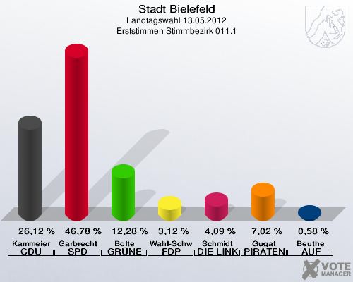 Stadt Bielefeld, Landtagswahl 13.05.2012, Erststimmen Stimmbezirk 011.1: Kammeier CDU: 26,12 %. Garbrecht SPD: 46,78 %. Bolte GR&Uuml;NE: 12,28 %. Wahl-Schwentker FDP: 3,12 %. Schmidt DIE LINKE: 4,09 %. Gugat PIRATEN: 7,02 %. Beuthe AUF: 0,58 %. 