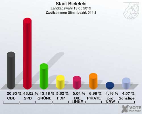 Stadt Bielefeld, Landtagswahl 13.05.2012, Zweitstimmen Stimmbezirk 011.1: CDU: 20,93 %. SPD: 43,02 %. GR&Uuml;NE: 13,18 %. FDP: 5,62 %. DIE LINKE: 5,04 %. PIRATEN: 6,98 %. pro NRW: 1,16 %. Sonstige: 4,07 %. 
