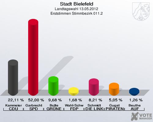 Stadt Bielefeld, Landtagswahl 13.05.2012, Erststimmen Stimmbezirk 011.2: Kammeier CDU: 22,11 %. Garbrecht SPD: 52,00 %. Bolte GR&Uuml;NE: 9,68 %. Wahl-Schwentker FDP: 1,68 %. Schmidt DIE LINKE: 8,21 %. Gugat PIRATEN: 5,05 %. Beuthe AUF: 1,26 %. 