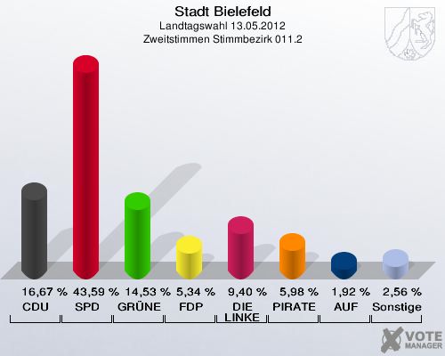 Stadt Bielefeld, Landtagswahl 13.05.2012, Zweitstimmen Stimmbezirk 011.2: CDU: 16,67 %. SPD: 43,59 %. GR&Uuml;NE: 14,53 %. FDP: 5,34 %. DIE LINKE: 9,40 %. PIRATEN: 5,98 %. AUF: 1,92 %. Sonstige: 2,56 %. 