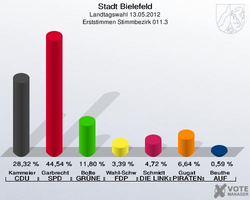 Stadt Bielefeld, Landtagswahl 13.05.2012, Erststimmen Stimmbezirk 011.3: Kammeier CDU: 28,32 %. Garbrecht SPD: 44,54 %. Bolte GR&Uuml;NE: 11,80 %. Wahl-Schwentker FDP: 3,39 %. Schmidt DIE LINKE: 4,72 %. Gugat PIRATEN: 6,64 %. Beuthe AUF: 0,59 %. 