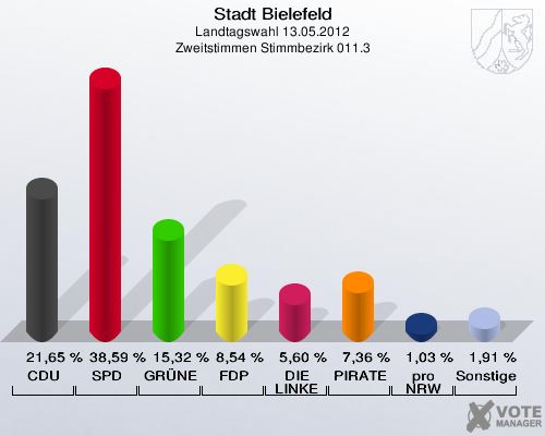 Stadt Bielefeld, Landtagswahl 13.05.2012, Zweitstimmen Stimmbezirk 011.3: CDU: 21,65 %. SPD: 38,59 %. GR&Uuml;NE: 15,32 %. FDP: 8,54 %. DIE LINKE: 5,60 %. PIRATEN: 7,36 %. pro NRW: 1,03 %. Sonstige: 1,91 %. 