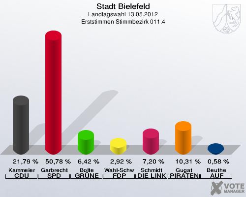 Stadt Bielefeld, Landtagswahl 13.05.2012, Erststimmen Stimmbezirk 011.4: Kammeier CDU: 21,79 %. Garbrecht SPD: 50,78 %. Bolte GR&Uuml;NE: 6,42 %. Wahl-Schwentker FDP: 2,92 %. Schmidt DIE LINKE: 7,20 %. Gugat PIRATEN: 10,31 %. Beuthe AUF: 0,58 %. 