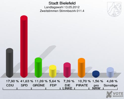 Stadt Bielefeld, Landtagswahl 13.05.2012, Zweitstimmen Stimmbezirk 011.4: CDU: 17,90 %. SPD: 41,63 %. GR&Uuml;NE: 11,09 %. FDP: 5,64 %. DIE LINKE: 7,39 %. PIRATEN: 10,70 %. pro NRW: 1,56 %. Sonstige: 4,08 %. 
