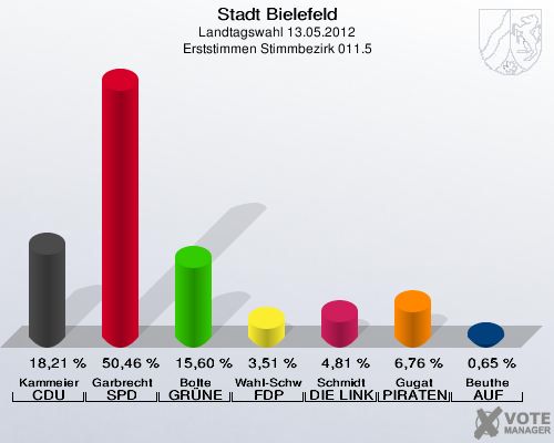 Stadt Bielefeld, Landtagswahl 13.05.2012, Erststimmen Stimmbezirk 011.5: Kammeier CDU: 18,21 %. Garbrecht SPD: 50,46 %. Bolte GR&Uuml;NE: 15,60 %. Wahl-Schwentker FDP: 3,51 %. Schmidt DIE LINKE: 4,81 %. Gugat PIRATEN: 6,76 %. Beuthe AUF: 0,65 %. 