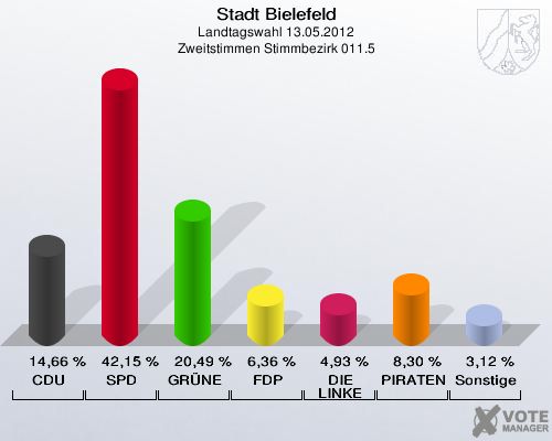 Stadt Bielefeld, Landtagswahl 13.05.2012, Zweitstimmen Stimmbezirk 011.5: CDU: 14,66 %. SPD: 42,15 %. GR&Uuml;NE: 20,49 %. FDP: 6,36 %. DIE LINKE: 4,93 %. PIRATEN: 8,30 %. Sonstige: 3,12 %. 