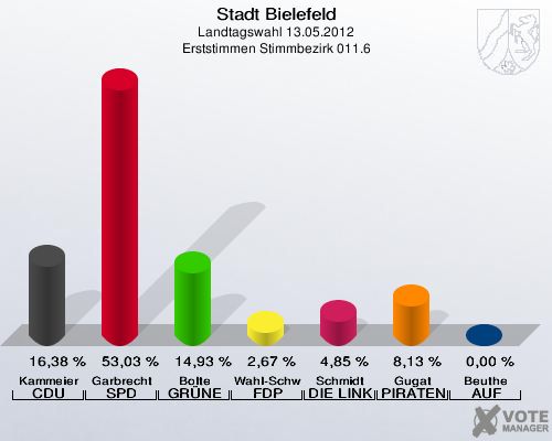 Stadt Bielefeld, Landtagswahl 13.05.2012, Erststimmen Stimmbezirk 011.6: Kammeier CDU: 16,38 %. Garbrecht SPD: 53,03 %. Bolte GR&Uuml;NE: 14,93 %. Wahl-Schwentker FDP: 2,67 %. Schmidt DIE LINKE: 4,85 %. Gugat PIRATEN: 8,13 %. Beuthe AUF: 0,00 %. 