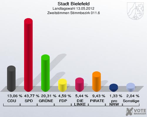 Stadt Bielefeld, Landtagswahl 13.05.2012, Zweitstimmen Stimmbezirk 011.6: CDU: 13,06 %. SPD: 43,77 %. GR&Uuml;NE: 20,31 %. FDP: 4,59 %. DIE LINKE: 5,44 %. PIRATEN: 9,43 %. pro NRW: 1,33 %. Sonstige: 2,04 %. 