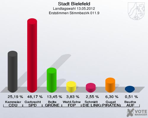 Stadt Bielefeld, Landtagswahl 13.05.2012, Erststimmen Stimmbezirk 011.9: Kammeier CDU: 25,19 %. Garbrecht SPD: 48,17 %. Bolte GR&Uuml;NE: 13,45 %. Wahl-Schwentker FDP: 3,83 %. Schmidt DIE LINKE: 2,55 %. Gugat PIRATEN: 6,30 %. Beuthe AUF: 0,51 %. 