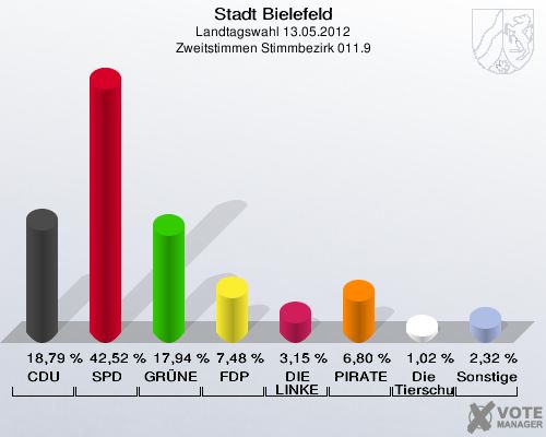 Stadt Bielefeld, Landtagswahl 13.05.2012, Zweitstimmen Stimmbezirk 011.9: CDU: 18,79 %. SPD: 42,52 %. GR&Uuml;NE: 17,94 %. FDP: 7,48 %. DIE LINKE: 3,15 %. PIRATEN: 6,80 %. Die Tierschutzpartei: 1,02 %. Sonstige: 2,32 %. 