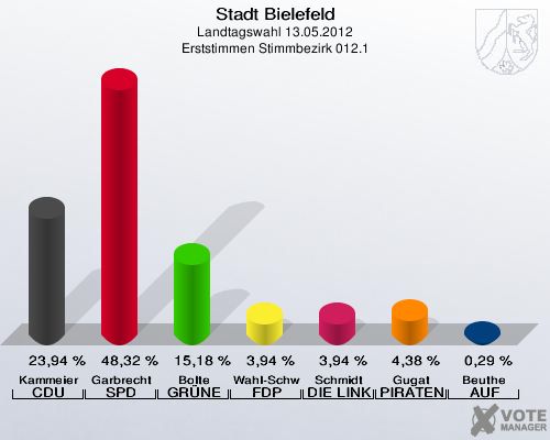 Stadt Bielefeld, Landtagswahl 13.05.2012, Erststimmen Stimmbezirk 012.1: Kammeier CDU: 23,94 %. Garbrecht SPD: 48,32 %. Bolte GR&Uuml;NE: 15,18 %. Wahl-Schwentker FDP: 3,94 %. Schmidt DIE LINKE: 3,94 %. Gugat PIRATEN: 4,38 %. Beuthe AUF: 0,29 %. 