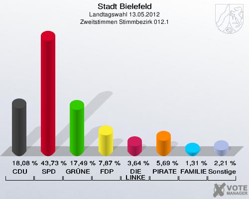Stadt Bielefeld, Landtagswahl 13.05.2012, Zweitstimmen Stimmbezirk 012.1: CDU: 18,08 %. SPD: 43,73 %. GR&Uuml;NE: 17,49 %. FDP: 7,87 %. DIE LINKE: 3,64 %. PIRATEN: 5,69 %. FAMILIE: 1,31 %. Sonstige: 2,21 %. 