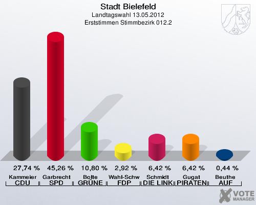 Stadt Bielefeld, Landtagswahl 13.05.2012, Erststimmen Stimmbezirk 012.2: Kammeier CDU: 27,74 %. Garbrecht SPD: 45,26 %. Bolte GR&Uuml;NE: 10,80 %. Wahl-Schwentker FDP: 2,92 %. Schmidt DIE LINKE: 6,42 %. Gugat PIRATEN: 6,42 %. Beuthe AUF: 0,44 %. 