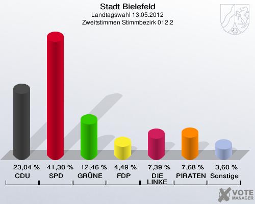 Stadt Bielefeld, Landtagswahl 13.05.2012, Zweitstimmen Stimmbezirk 012.2: CDU: 23,04 %. SPD: 41,30 %. GR&Uuml;NE: 12,46 %. FDP: 4,49 %. DIE LINKE: 7,39 %. PIRATEN: 7,68 %. Sonstige: 3,60 %. 