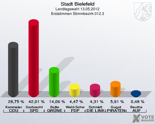 Stadt Bielefeld, Landtagswahl 13.05.2012, Erststimmen Stimmbezirk 012.3: Kammeier CDU: 28,75 %. Garbrecht SPD: 42,01 %. Bolte GR&Uuml;NE: 14,06 %. Wahl-Schwentker FDP: 4,47 %. Schmidt DIE LINKE: 4,31 %. Gugat PIRATEN: 5,91 %. Beuthe AUF: 0,48 %. 
