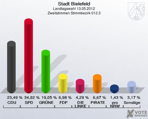 Stadt Bielefeld, Landtagswahl 13.05.2012, Zweitstimmen Stimmbezirk 012.3: CDU: 23,49 %. SPD: 34,92 %. GR&Uuml;NE: 19,05 %. FDP: 6,98 %. DIE LINKE: 4,29 %. PIRATEN: 6,67 %. pro NRW: 1,43 %. Sonstige: 3,17 %. 