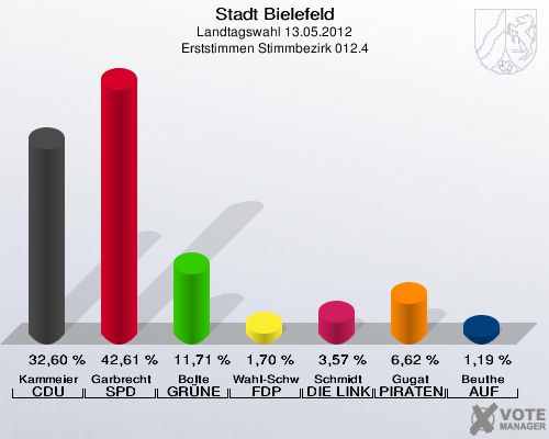 Stadt Bielefeld, Landtagswahl 13.05.2012, Erststimmen Stimmbezirk 012.4: Kammeier CDU: 32,60 %. Garbrecht SPD: 42,61 %. Bolte GR&Uuml;NE: 11,71 %. Wahl-Schwentker FDP: 1,70 %. Schmidt DIE LINKE: 3,57 %. Gugat PIRATEN: 6,62 %. Beuthe AUF: 1,19 %. 