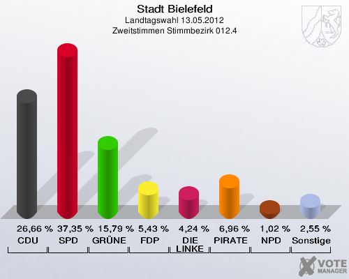Stadt Bielefeld, Landtagswahl 13.05.2012, Zweitstimmen Stimmbezirk 012.4: CDU: 26,66 %. SPD: 37,35 %. GR&Uuml;NE: 15,79 %. FDP: 5,43 %. DIE LINKE: 4,24 %. PIRATEN: 6,96 %. NPD: 1,02 %. Sonstige: 2,55 %. 