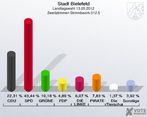 Stadt Bielefeld, Landtagswahl 13.05.2012, Zweitstimmen Stimmbezirk 012.5: CDU: 22,31 %. SPD: 43,44 %. GR&Uuml;NE: 10,18 %. FDP: 4,89 %. DIE LINKE: 6,07 %. PIRATEN: 7,83 %. Die Tierschutzpartei: 1,37 %. Sonstige: 3,92 %. 