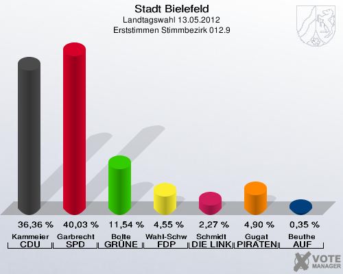 Stadt Bielefeld, Landtagswahl 13.05.2012, Erststimmen Stimmbezirk 012.9: Kammeier CDU: 36,36 %. Garbrecht SPD: 40,03 %. Bolte GR&Uuml;NE: 11,54 %. Wahl-Schwentker FDP: 4,55 %. Schmidt DIE LINKE: 2,27 %. Gugat PIRATEN: 4,90 %. Beuthe AUF: 0,35 %. 
