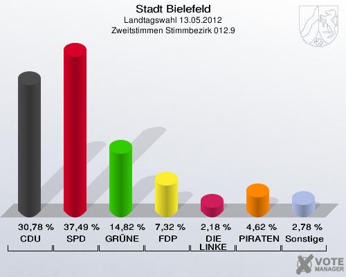 Stadt Bielefeld, Landtagswahl 13.05.2012, Zweitstimmen Stimmbezirk 012.9: CDU: 30,78 %. SPD: 37,49 %. GR&Uuml;NE: 14,82 %. FDP: 7,32 %. DIE LINKE: 2,18 %. PIRATEN: 4,62 %. Sonstige: 2,78 %. 