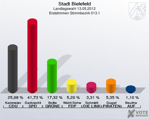 Stadt Bielefeld, Landtagswahl 13.05.2012, Erststimmen Stimmbezirk 013.1: Kammeier CDU: 25,98 %. Garbrecht SPD: 41,73 %. Bolte GR&Uuml;NE: 17,32 %. Wahl-Schwentker FDP: 5,20 %. Schmidt DIE LINKE: 3,31 %. Gugat PIRATEN: 5,35 %. Beuthe AUF: 1,10 %. 