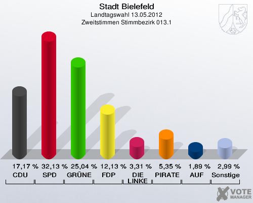 Stadt Bielefeld, Landtagswahl 13.05.2012, Zweitstimmen Stimmbezirk 013.1: CDU: 17,17 %. SPD: 32,13 %. GR&Uuml;NE: 25,04 %. FDP: 12,13 %. DIE LINKE: 3,31 %. PIRATEN: 5,35 %. AUF: 1,89 %. Sonstige: 2,99 %. 