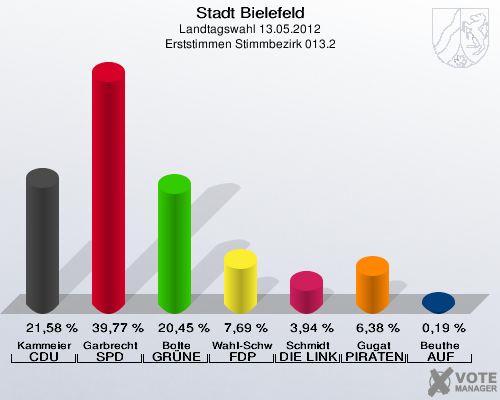 Stadt Bielefeld, Landtagswahl 13.05.2012, Erststimmen Stimmbezirk 013.2: Kammeier CDU: 21,58 %. Garbrecht SPD: 39,77 %. Bolte GR&Uuml;NE: 20,45 %. Wahl-Schwentker FDP: 7,69 %. Schmidt DIE LINKE: 3,94 %. Gugat PIRATEN: 6,38 %. Beuthe AUF: 0,19 %. 