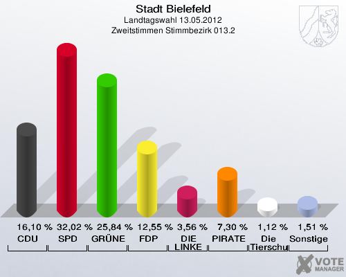 Stadt Bielefeld, Landtagswahl 13.05.2012, Zweitstimmen Stimmbezirk 013.2: CDU: 16,10 %. SPD: 32,02 %. GR&Uuml;NE: 25,84 %. FDP: 12,55 %. DIE LINKE: 3,56 %. PIRATEN: 7,30 %. Die Tierschutzpartei: 1,12 %. Sonstige: 1,51 %. 
