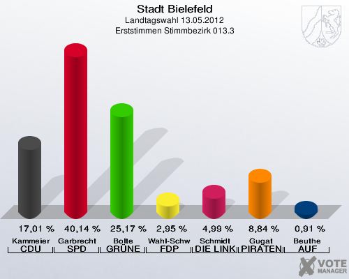 Stadt Bielefeld, Landtagswahl 13.05.2012, Erststimmen Stimmbezirk 013.3: Kammeier CDU: 17,01 %. Garbrecht SPD: 40,14 %. Bolte GR&Uuml;NE: 25,17 %. Wahl-Schwentker FDP: 2,95 %. Schmidt DIE LINKE: 4,99 %. Gugat PIRATEN: 8,84 %. Beuthe AUF: 0,91 %. 