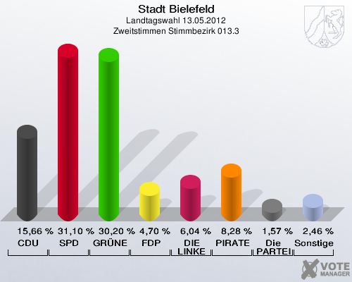 Stadt Bielefeld, Landtagswahl 13.05.2012, Zweitstimmen Stimmbezirk 013.3: CDU: 15,66 %. SPD: 31,10 %. GR&Uuml;NE: 30,20 %. FDP: 4,70 %. DIE LINKE: 6,04 %. PIRATEN: 8,28 %. Die PARTEI: 1,57 %. Sonstige: 2,46 %. 