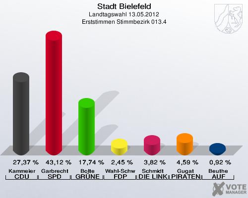 Stadt Bielefeld, Landtagswahl 13.05.2012, Erststimmen Stimmbezirk 013.4: Kammeier CDU: 27,37 %. Garbrecht SPD: 43,12 %. Bolte GR&Uuml;NE: 17,74 %. Wahl-Schwentker FDP: 2,45 %. Schmidt DIE LINKE: 3,82 %. Gugat PIRATEN: 4,59 %. Beuthe AUF: 0,92 %. 