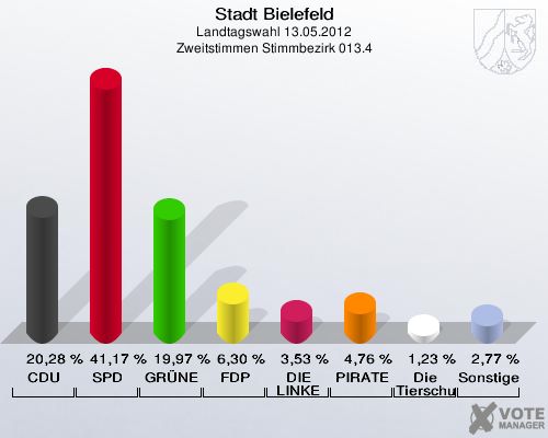 Stadt Bielefeld, Landtagswahl 13.05.2012, Zweitstimmen Stimmbezirk 013.4: CDU: 20,28 %. SPD: 41,17 %. GR&Uuml;NE: 19,97 %. FDP: 6,30 %. DIE LINKE: 3,53 %. PIRATEN: 4,76 %. Die Tierschutzpartei: 1,23 %. Sonstige: 2,77 %. 