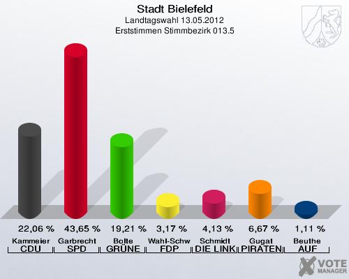Stadt Bielefeld, Landtagswahl 13.05.2012, Erststimmen Stimmbezirk 013.5: Kammeier CDU: 22,06 %. Garbrecht SPD: 43,65 %. Bolte GR&Uuml;NE: 19,21 %. Wahl-Schwentker FDP: 3,17 %. Schmidt DIE LINKE: 4,13 %. Gugat PIRATEN: 6,67 %. Beuthe AUF: 1,11 %. 
