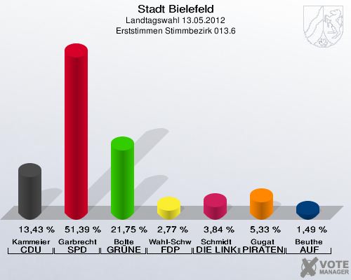 Stadt Bielefeld, Landtagswahl 13.05.2012, Erststimmen Stimmbezirk 013.6: Kammeier CDU: 13,43 %. Garbrecht SPD: 51,39 %. Bolte GR&Uuml;NE: 21,75 %. Wahl-Schwentker FDP: 2,77 %. Schmidt DIE LINKE: 3,84 %. Gugat PIRATEN: 5,33 %. Beuthe AUF: 1,49 %. 