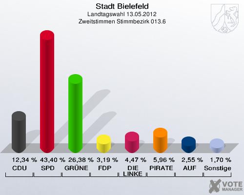 Stadt Bielefeld, Landtagswahl 13.05.2012, Zweitstimmen Stimmbezirk 013.6: CDU: 12,34 %. SPD: 43,40 %. GR&Uuml;NE: 26,38 %. FDP: 3,19 %. DIE LINKE: 4,47 %. PIRATEN: 5,96 %. AUF: 2,55 %. Sonstige: 1,70 %. 