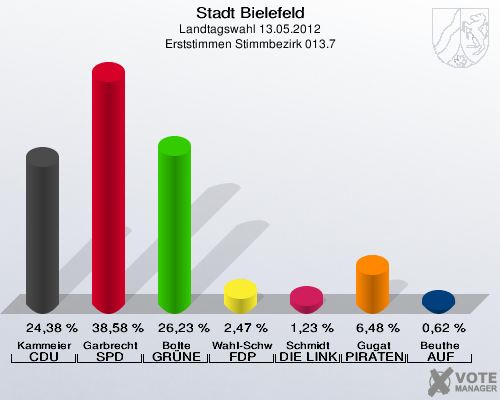 Stadt Bielefeld, Landtagswahl 13.05.2012, Erststimmen Stimmbezirk 013.7: Kammeier CDU: 24,38 %. Garbrecht SPD: 38,58 %. Bolte GR&Uuml;NE: 26,23 %. Wahl-Schwentker FDP: 2,47 %. Schmidt DIE LINKE: 1,23 %. Gugat PIRATEN: 6,48 %. Beuthe AUF: 0,62 %. 