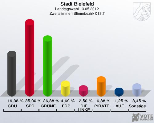 Stadt Bielefeld, Landtagswahl 13.05.2012, Zweitstimmen Stimmbezirk 013.7: CDU: 19,38 %. SPD: 35,00 %. GR&Uuml;NE: 26,88 %. FDP: 4,69 %. DIE LINKE: 2,50 %. PIRATEN: 6,88 %. AUF: 1,25 %. Sonstige: 3,45 %. 