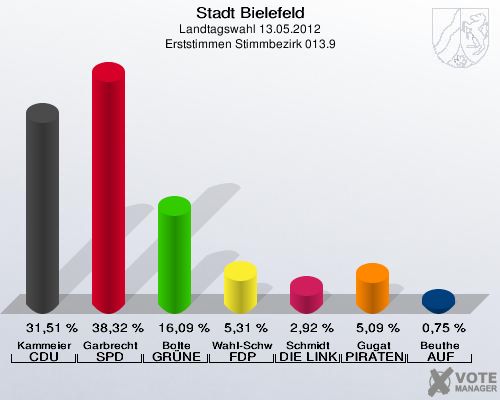 Stadt Bielefeld, Landtagswahl 13.05.2012, Erststimmen Stimmbezirk 013.9: Kammeier CDU: 31,51 %. Garbrecht SPD: 38,32 %. Bolte GR&Uuml;NE: 16,09 %. Wahl-Schwentker FDP: 5,31 %. Schmidt DIE LINKE: 2,92 %. Gugat PIRATEN: 5,09 %. Beuthe AUF: 0,75 %. 