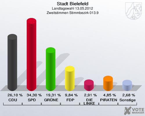 Stadt Bielefeld, Landtagswahl 13.05.2012, Zweitstimmen Stimmbezirk 013.9: CDU: 26,10 %. SPD: 34,30 %. GR&Uuml;NE: 19,31 %. FDP: 9,84 %. DIE LINKE: 2,91 %. PIRATEN: 4,85 %. Sonstige: 2,68 %. 