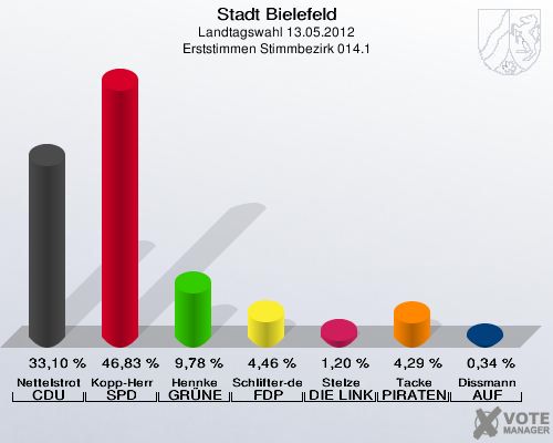 Stadt Bielefeld, Landtagswahl 13.05.2012, Erststimmen Stimmbezirk 014.1: Nettelstroth CDU: 33,10 %. Kopp-Herr SPD: 46,83 %. Hennke GR&Uuml;NE: 9,78 %. Schlifter-de la Fontaine FDP: 4,46 %. Stelze DIE LINKE: 1,20 %. Tacke PIRATEN: 4,29 %. Dissmann AUF: 0,34 %. 
