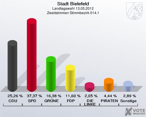Stadt Bielefeld, Landtagswahl 13.05.2012, Zweitstimmen Stimmbezirk 014.1: CDU: 25,26 %. SPD: 37,37 %. GR&Uuml;NE: 16,38 %. FDP: 11,60 %. DIE LINKE: 2,05 %. PIRATEN: 4,44 %. Sonstige: 2,89 %. 