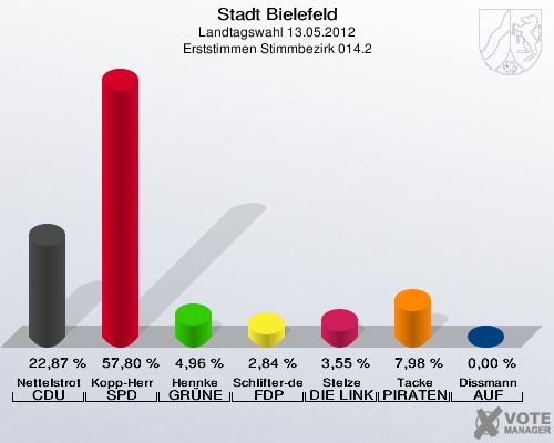 Stadt Bielefeld, Landtagswahl 13.05.2012, Erststimmen Stimmbezirk 014.2: Nettelstroth CDU: 22,87 %. Kopp-Herr SPD: 57,80 %. Hennke GR&Uuml;NE: 4,96 %. Schlifter-de la Fontaine FDP: 2,84 %. Stelze DIE LINKE: 3,55 %. Tacke PIRATEN: 7,98 %. Dissmann AUF: 0,00 %. 