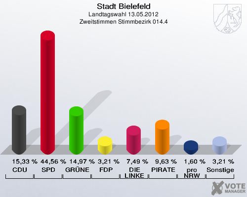 Stadt Bielefeld, Landtagswahl 13.05.2012, Zweitstimmen Stimmbezirk 014.4: CDU: 15,33 %. SPD: 44,56 %. GR&Uuml;NE: 14,97 %. FDP: 3,21 %. DIE LINKE: 7,49 %. PIRATEN: 9,63 %. pro NRW: 1,60 %. Sonstige: 3,21 %. 