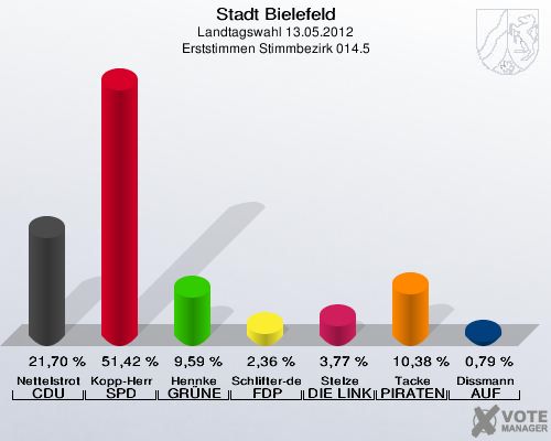 Stadt Bielefeld, Landtagswahl 13.05.2012, Erststimmen Stimmbezirk 014.5: Nettelstroth CDU: 21,70 %. Kopp-Herr SPD: 51,42 %. Hennke GR&Uuml;NE: 9,59 %. Schlifter-de la Fontaine FDP: 2,36 %. Stelze DIE LINKE: 3,77 %. Tacke PIRATEN: 10,38 %. Dissmann AUF: 0,79 %. 